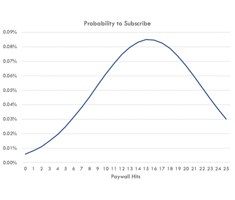 Graph of probability subscriptions
