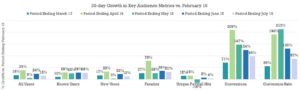 30-Day Growth in Key Audience Metrics