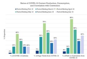 Ratios of COVID-19 Content and Conversions