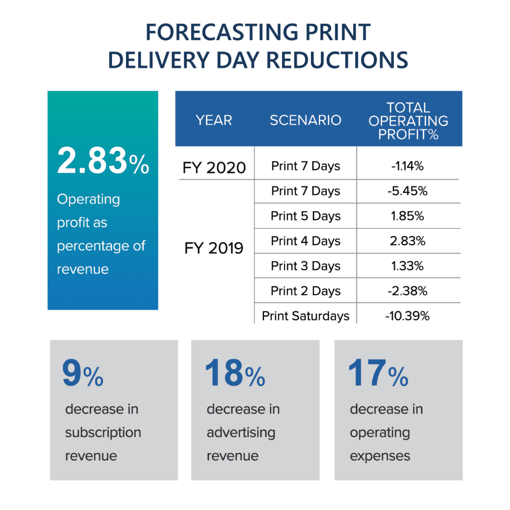 Q&A Follow Up Report Evaluating Print Delivery Days Mather Economics