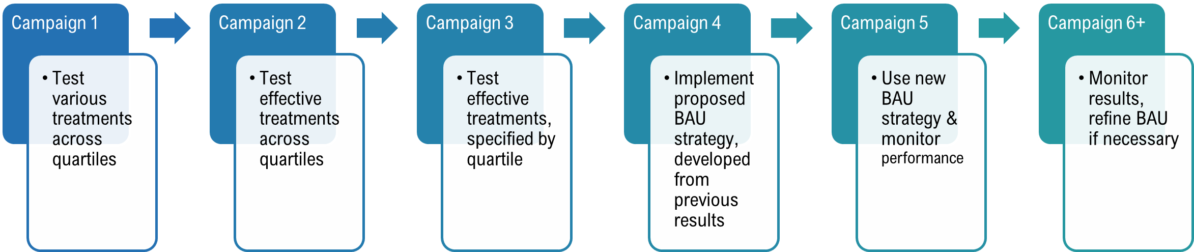 Figure 1: Campaign testing timeline