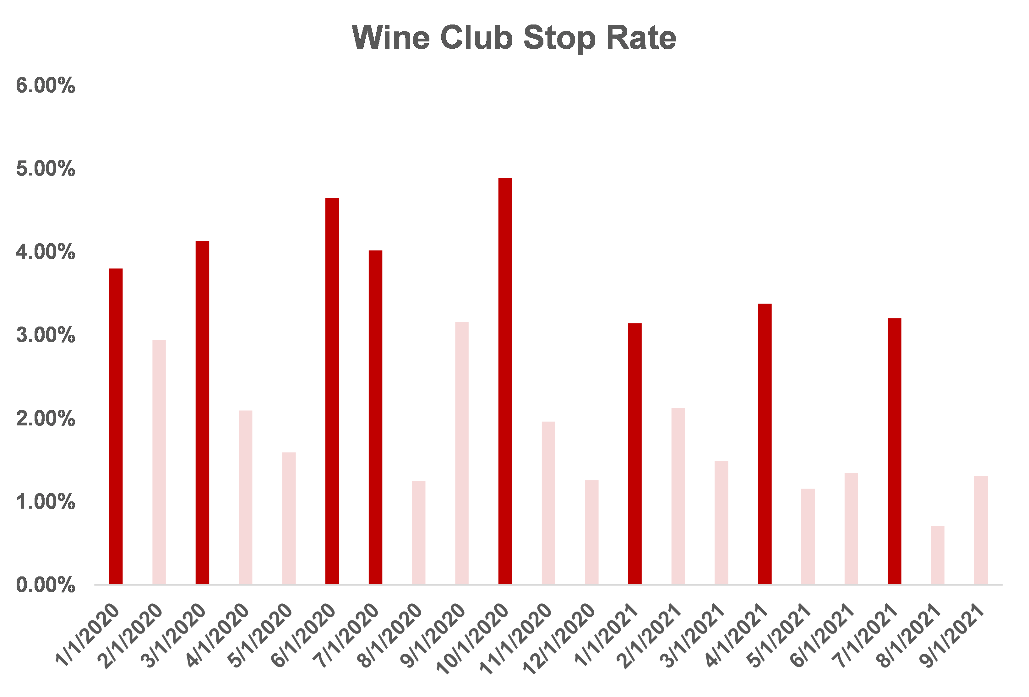 Figure 2: Wine club stop rate