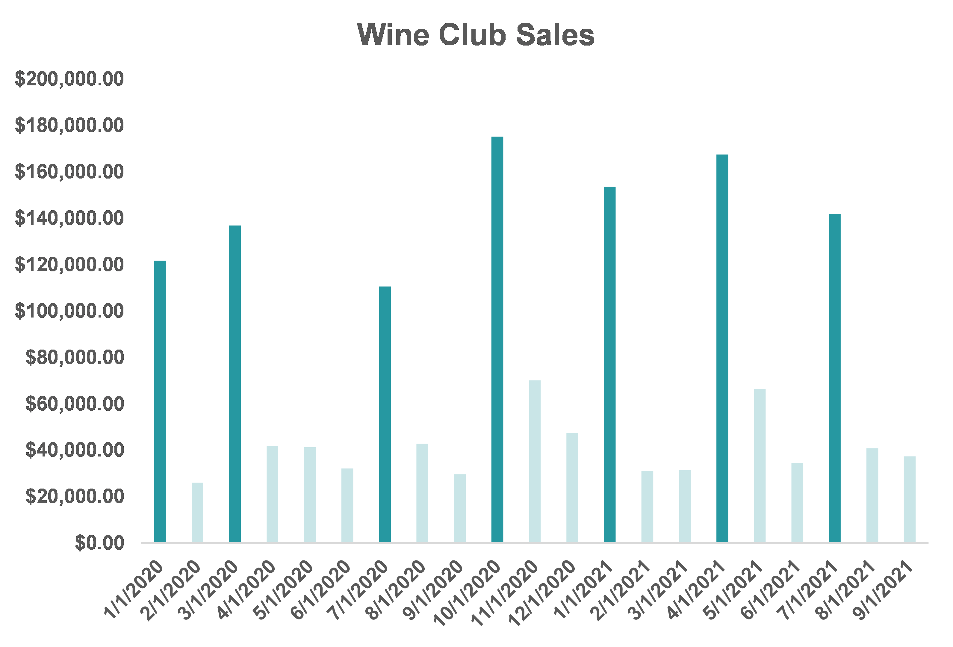 Figure 3: Wine club sales