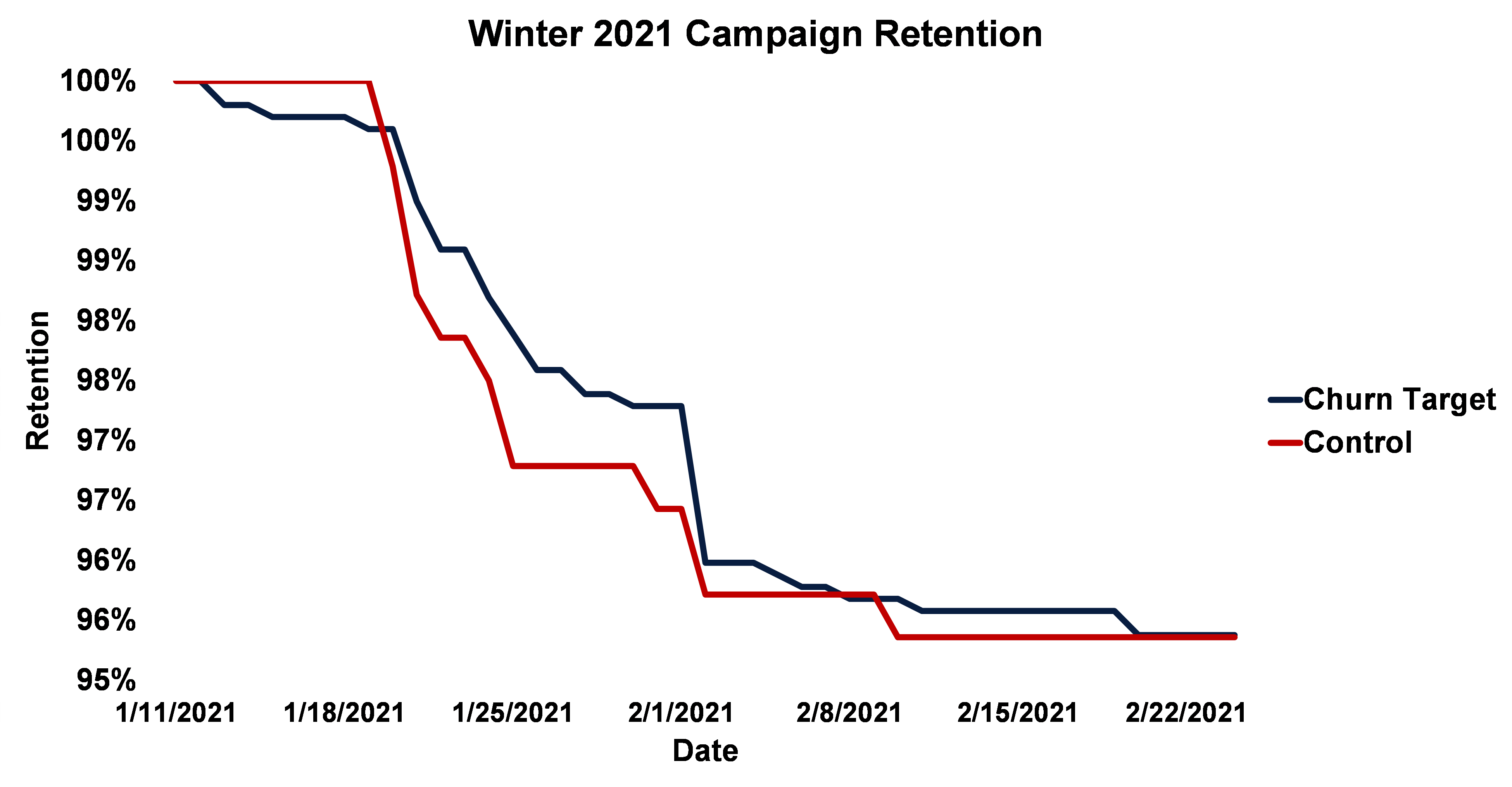 Figure 4: Winter campaign retention