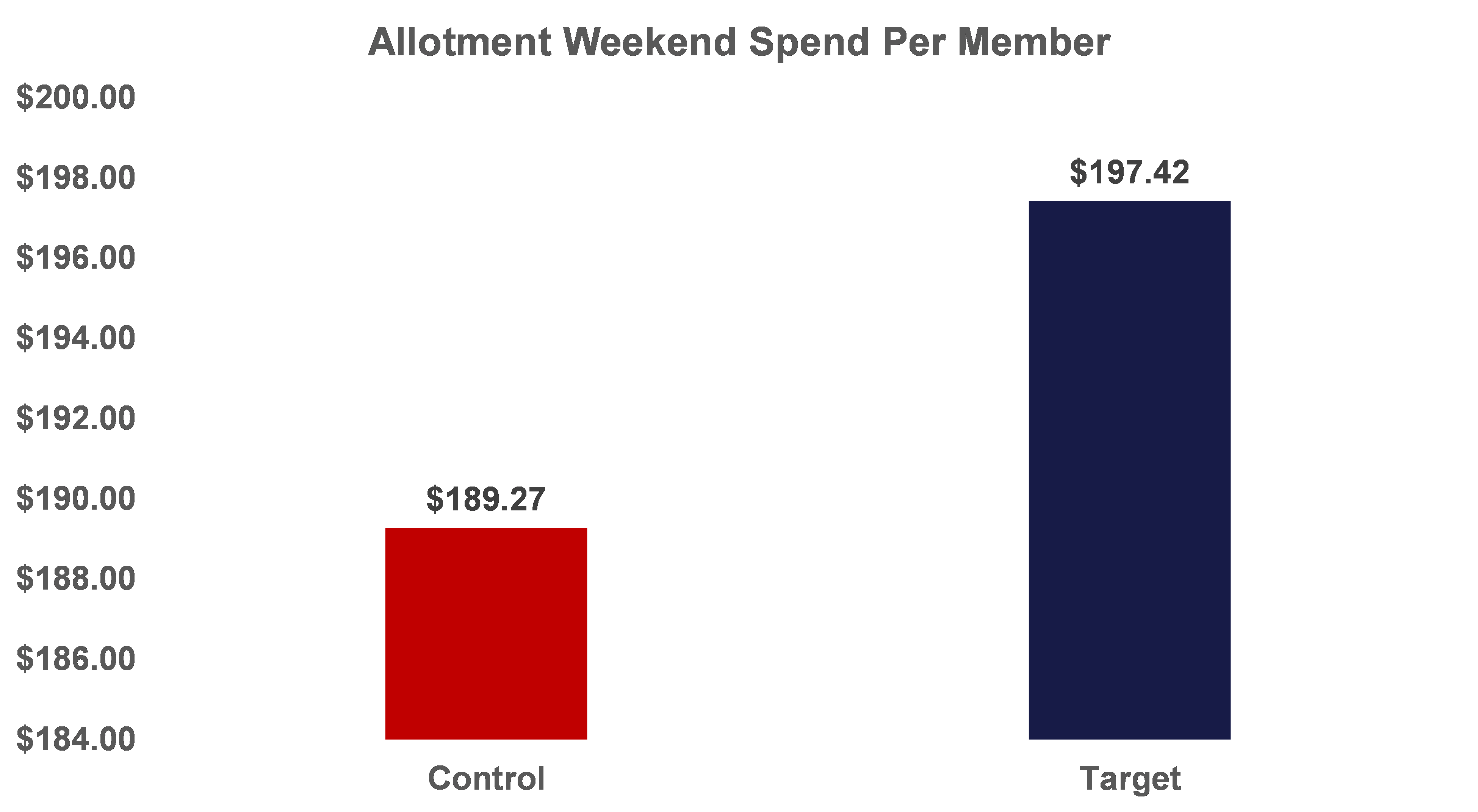 Figure 5: Allotment weekend spent per member