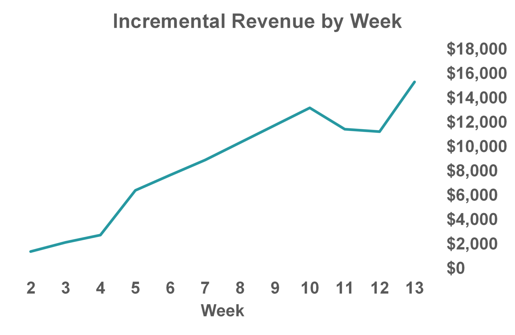 Figure 7: Weekly incremental revenue