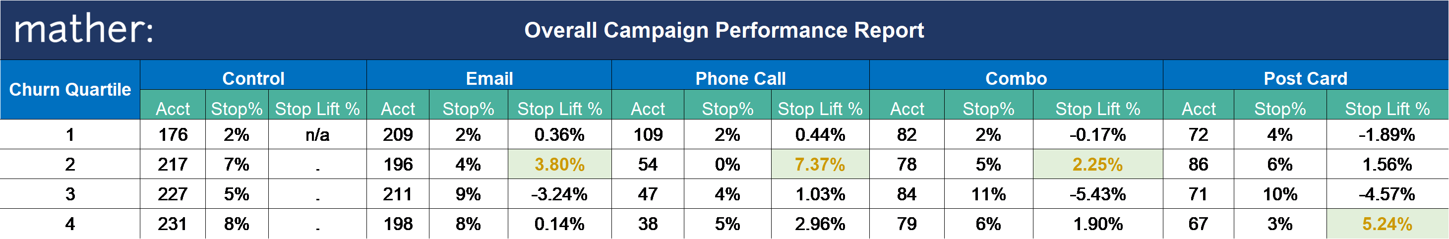 Figure 6: Overall campaign performance report