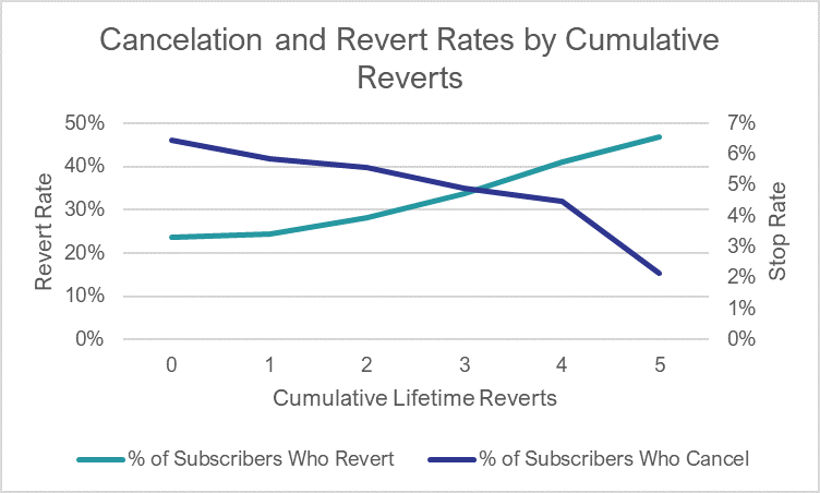 Figure 2 | Cancelation and Revert Rates by Cumulative Reverts