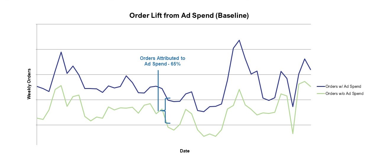 Figure 1: Order Lift from Ad Spend (Baseline)