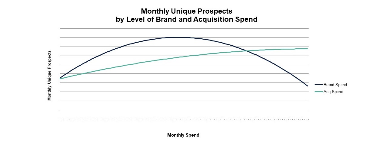 Figure 3: Monthly Unique Prospects by Level of Brand and Acquisition Spend