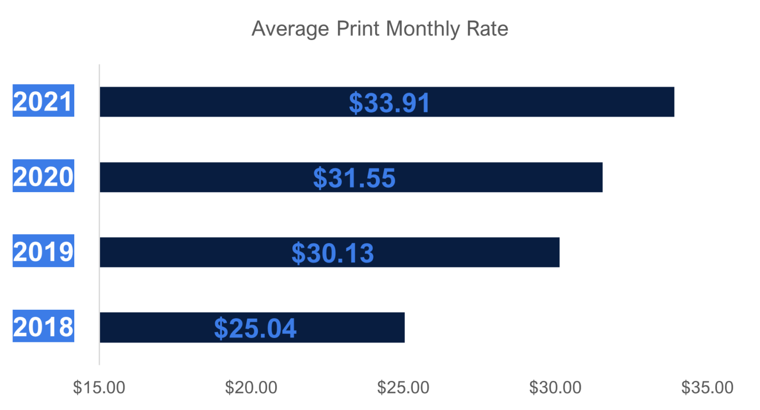 How aggressive should publishers be with their print subscription