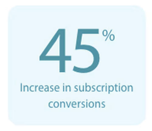 45 percent increase in subscription conversions